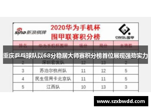 重庆乒乓球队以68分稳居大师赛积分榜首位展现强劲实力